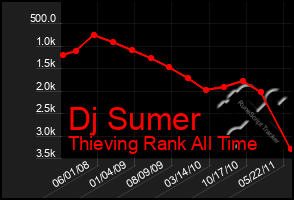 Total Graph of Dj Sumer