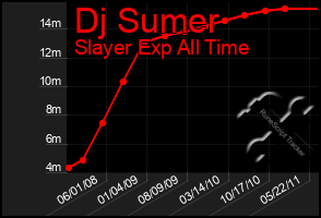 Total Graph of Dj Sumer