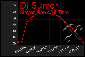 Total Graph of Dj Sumer