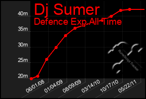 Total Graph of Dj Sumer