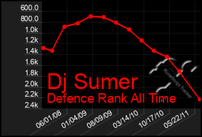 Total Graph of Dj Sumer