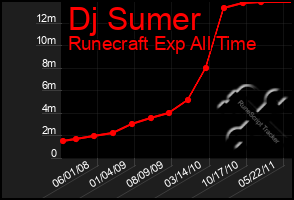 Total Graph of Dj Sumer