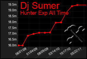 Total Graph of Dj Sumer