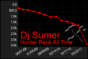 Total Graph of Dj Sumer