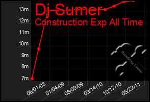 Total Graph of Dj Sumer