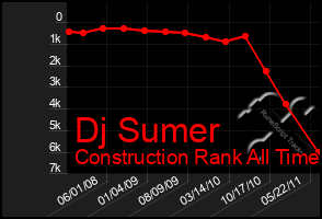 Total Graph of Dj Sumer