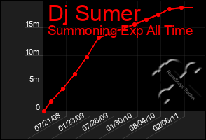 Total Graph of Dj Sumer