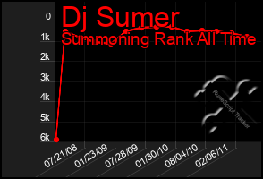 Total Graph of Dj Sumer