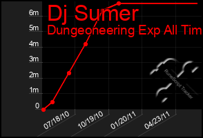 Total Graph of Dj Sumer