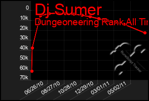 Total Graph of Dj Sumer