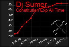 Total Graph of Dj Sumer