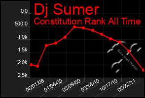 Total Graph of Dj Sumer