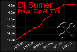 Total Graph of Dj Sumer