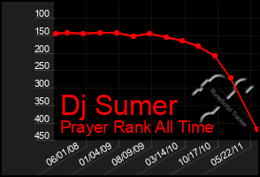 Total Graph of Dj Sumer