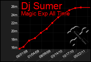 Total Graph of Dj Sumer