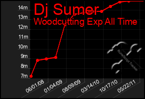 Total Graph of Dj Sumer