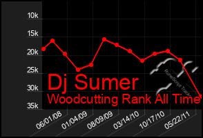 Total Graph of Dj Sumer