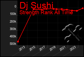 Total Graph of Dj Sushi