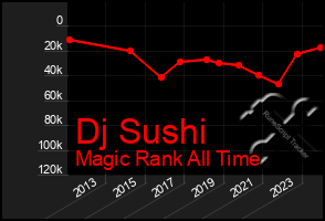 Total Graph of Dj Sushi