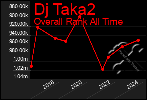 Total Graph of Dj Taka2