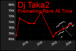 Total Graph of Dj Taka2