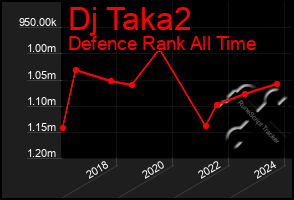 Total Graph of Dj Taka2