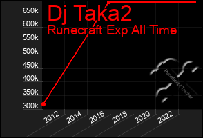 Total Graph of Dj Taka2