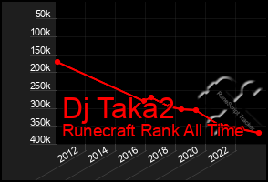 Total Graph of Dj Taka2