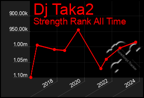 Total Graph of Dj Taka2