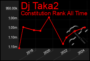 Total Graph of Dj Taka2