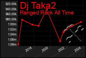 Total Graph of Dj Taka2