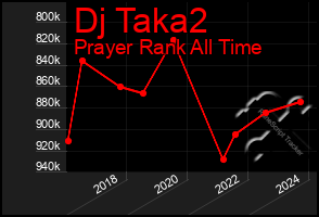 Total Graph of Dj Taka2