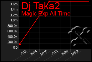 Total Graph of Dj Taka2