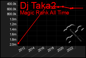 Total Graph of Dj Taka2