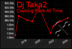 Total Graph of Dj Taka2