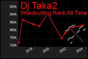 Total Graph of Dj Taka2