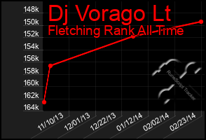 Total Graph of Dj Vorago Lt