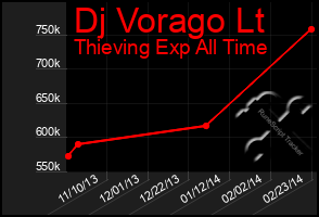 Total Graph of Dj Vorago Lt