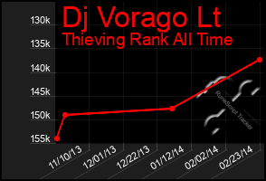 Total Graph of Dj Vorago Lt