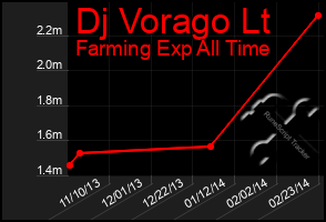 Total Graph of Dj Vorago Lt