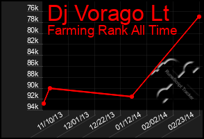 Total Graph of Dj Vorago Lt