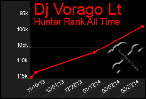 Total Graph of Dj Vorago Lt