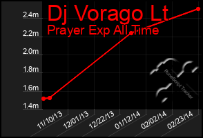 Total Graph of Dj Vorago Lt