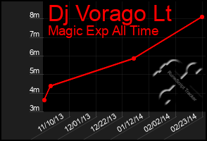 Total Graph of Dj Vorago Lt