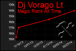 Total Graph of Dj Vorago Lt