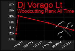 Total Graph of Dj Vorago Lt