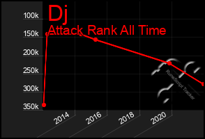 Total Graph of Dj