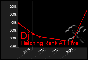 Total Graph of Dj