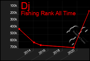 Total Graph of Dj