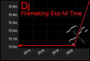 Total Graph of Dj